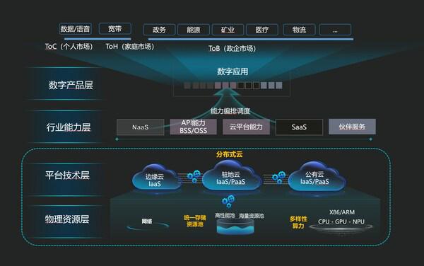 華為首次發布運營商IT基礎設施目標參考架構 與運營商共成長的應用軟件服務