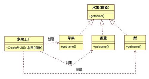 軟件里的簡單工廠模式 基礎(chǔ)軟件服務(wù)中的靈活構(gòu)建者