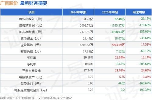 廣百股份002187 2025年中報簡析 凈利潤斷崖式下滑176.66%，應收賬款高企與大數據服務前景并存